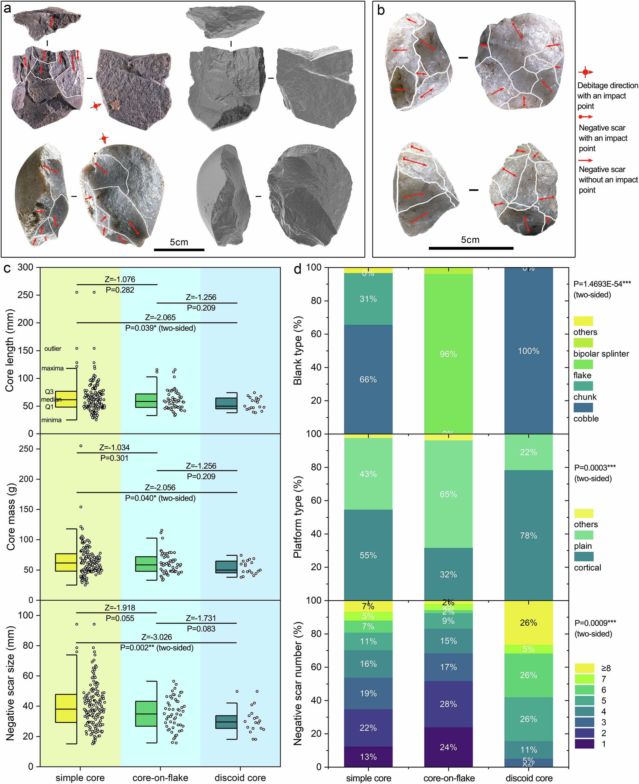 Fig. 2: Core metric and techno-typological variables.