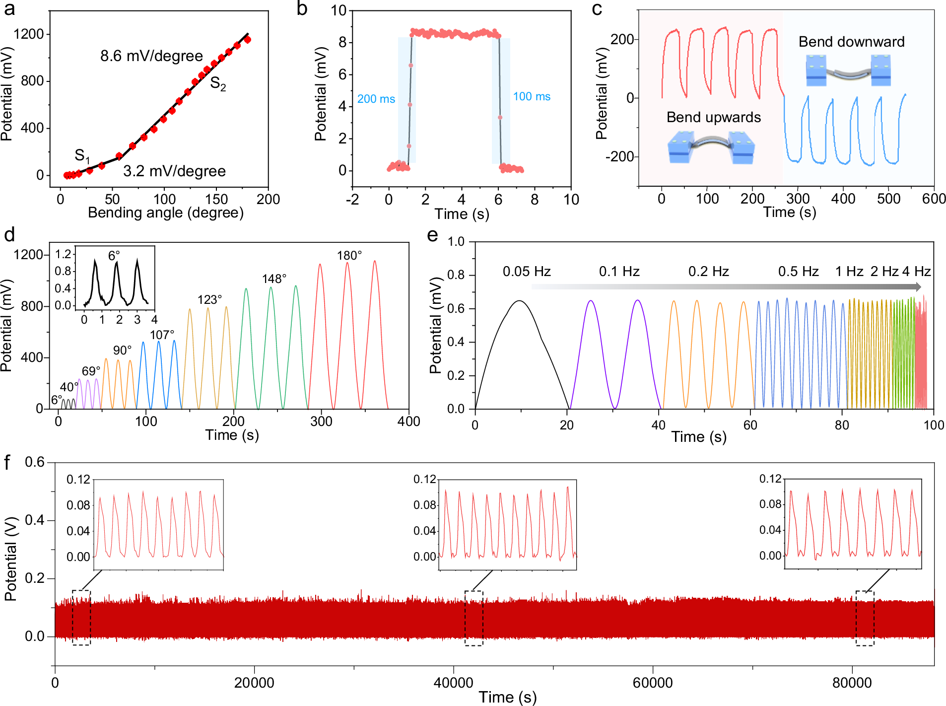 Fig. 3: Sensing properties of PSA-Li(TFSI).