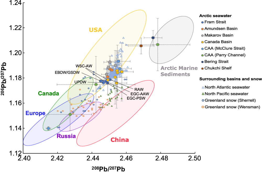 Fig. 3: Isotope composition of dissolved Pb in Arctic seawater and Pb isotope composition of potential source regions.