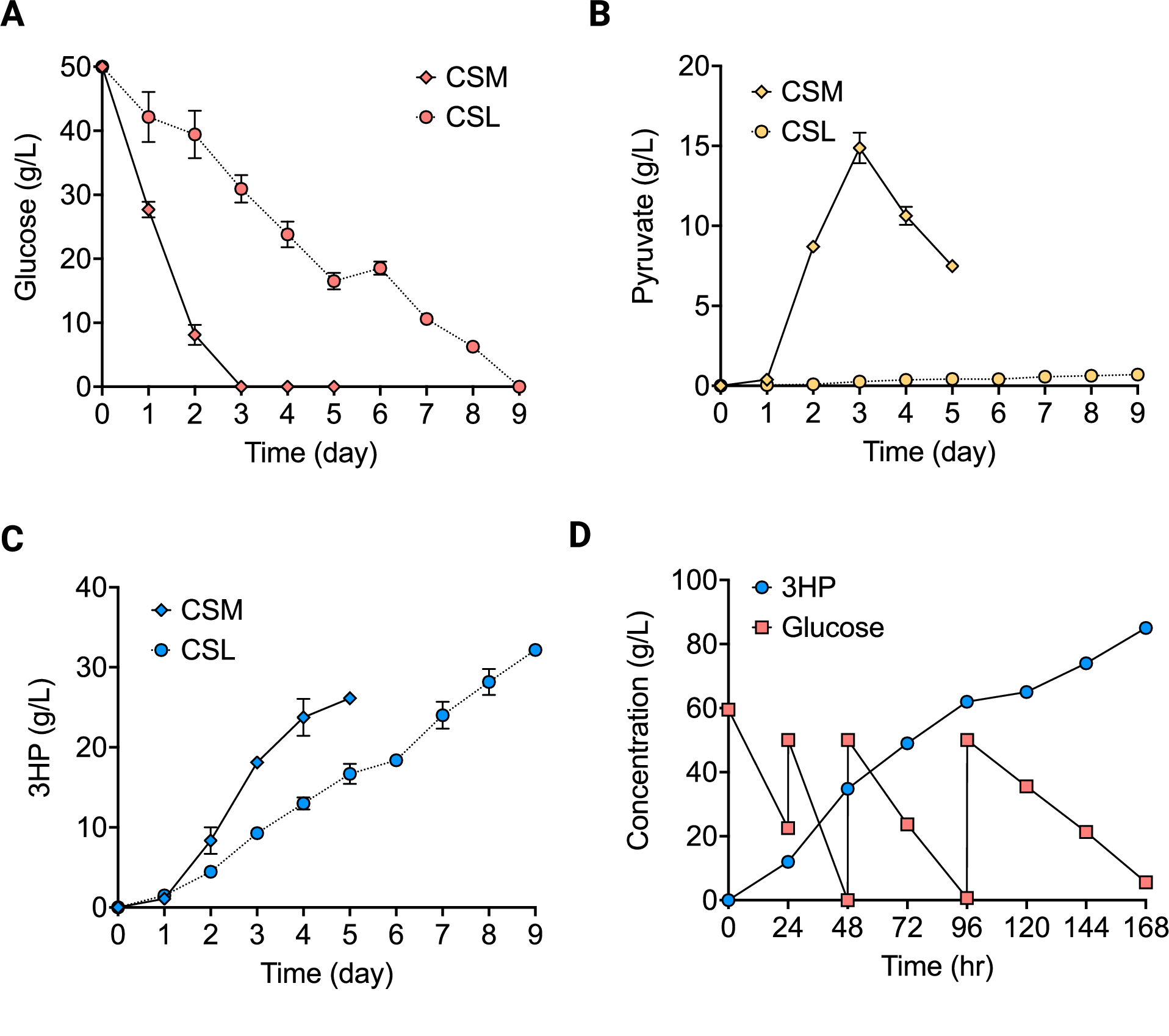 Fig. 4: Optimization for fed-batch fermentation using 2AP strain.