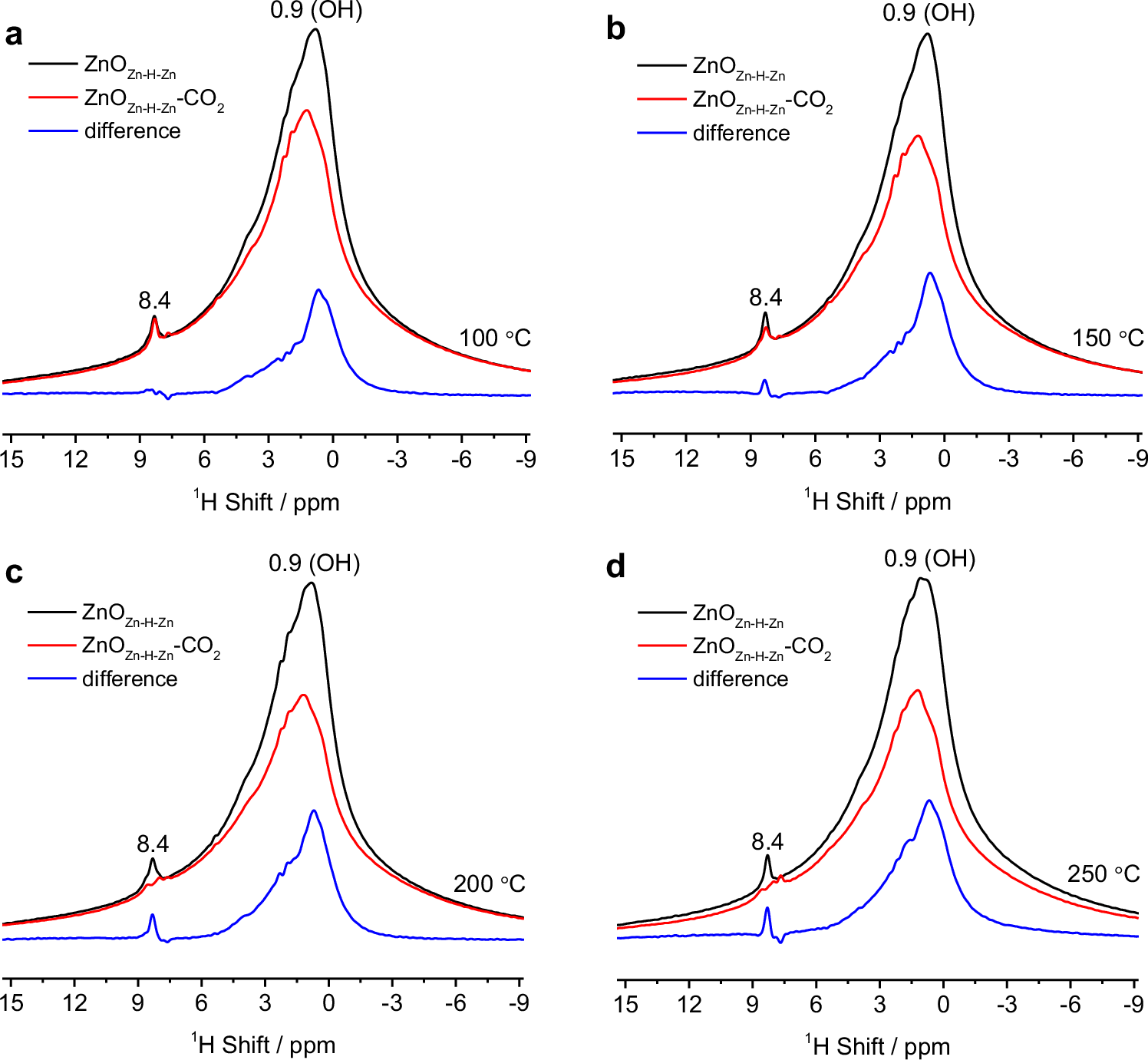 Fig. 4: 1H NMR spectra of ZnO nanorods before and after exposure to CO2.
