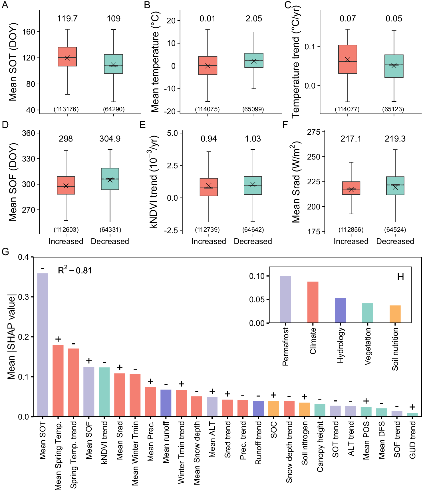 Fig. 2: Driving factors for the spatial distribution of trends in βSOT.