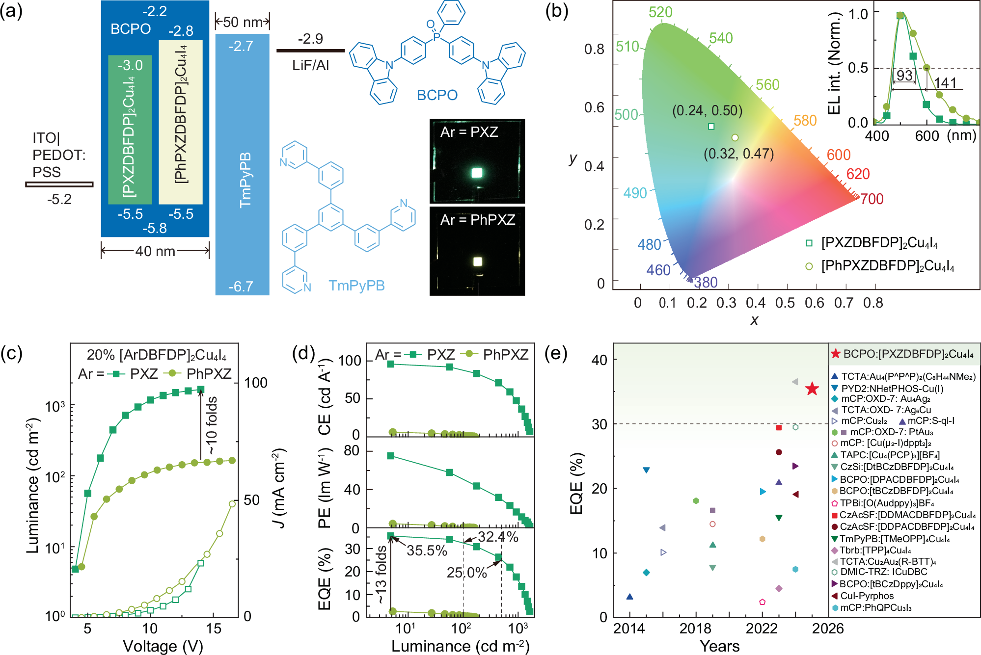 Fig. 3: Electroluminescence performances of [PXZDBFDP]2Cu4I4 and [PhPXZDBFDP]2Cu4I4 based devices.