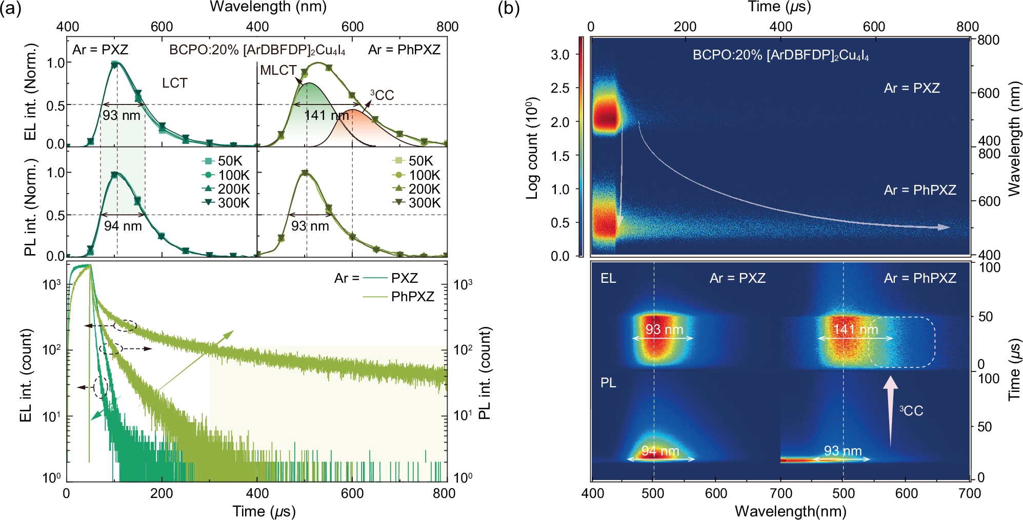 Fig. 4: Exciton kinetics of [PXZDBFDP]2Cu4I4 and [PhPXZDBFDP]2Cu4I4 based devices.
