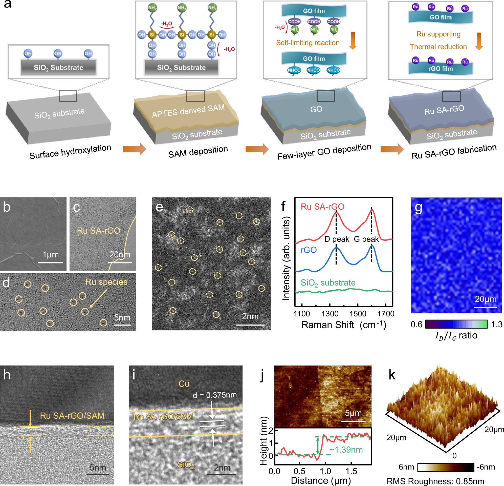 Fig. 2: Synthesis and Characterization of Single Atom Ru-supported (Ru SA)-rGO/SAM.
