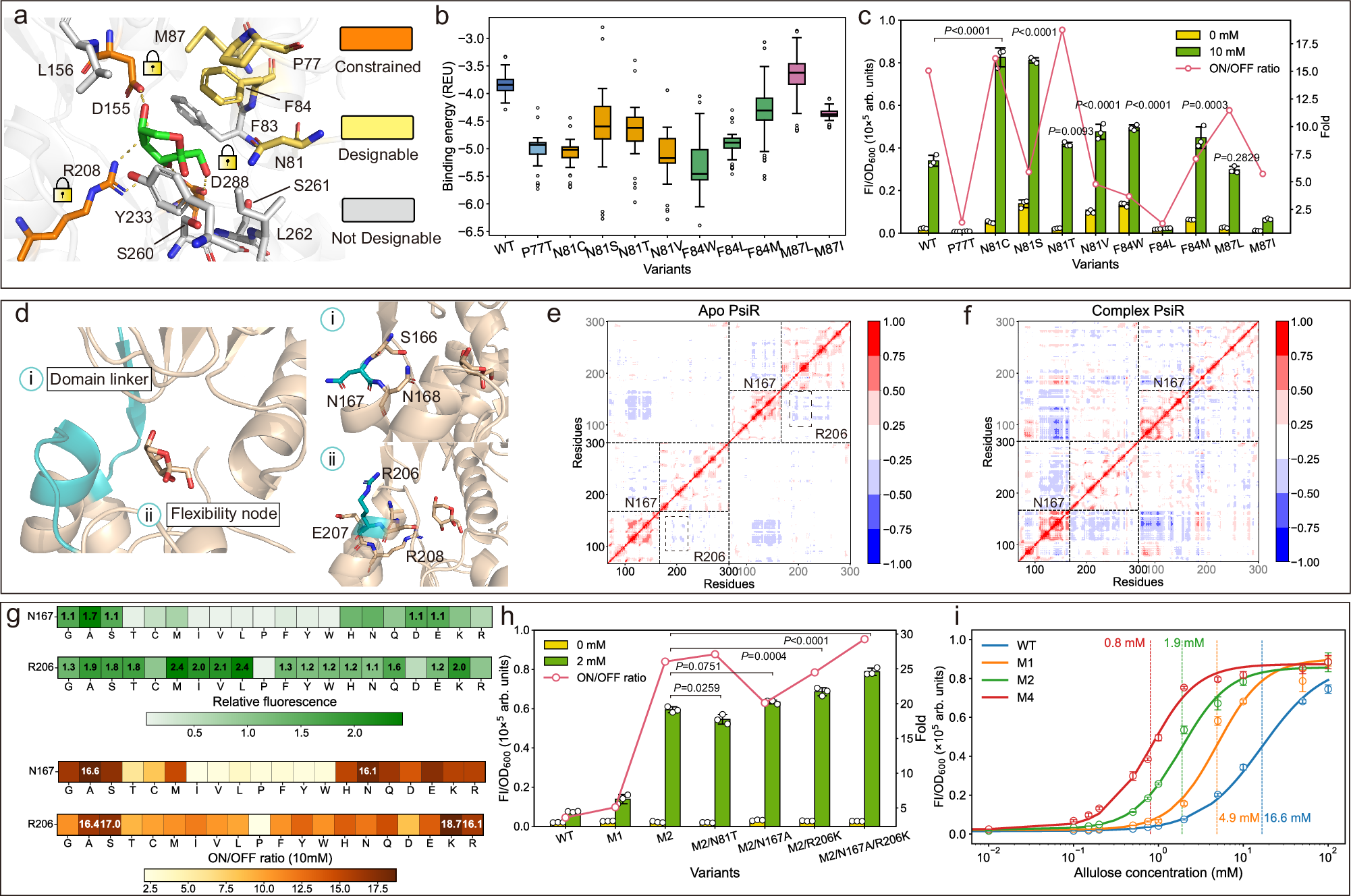 Fig. 5: Engineering the binding pocket and allosteric sites to increase the sensitivity and dynamic range.