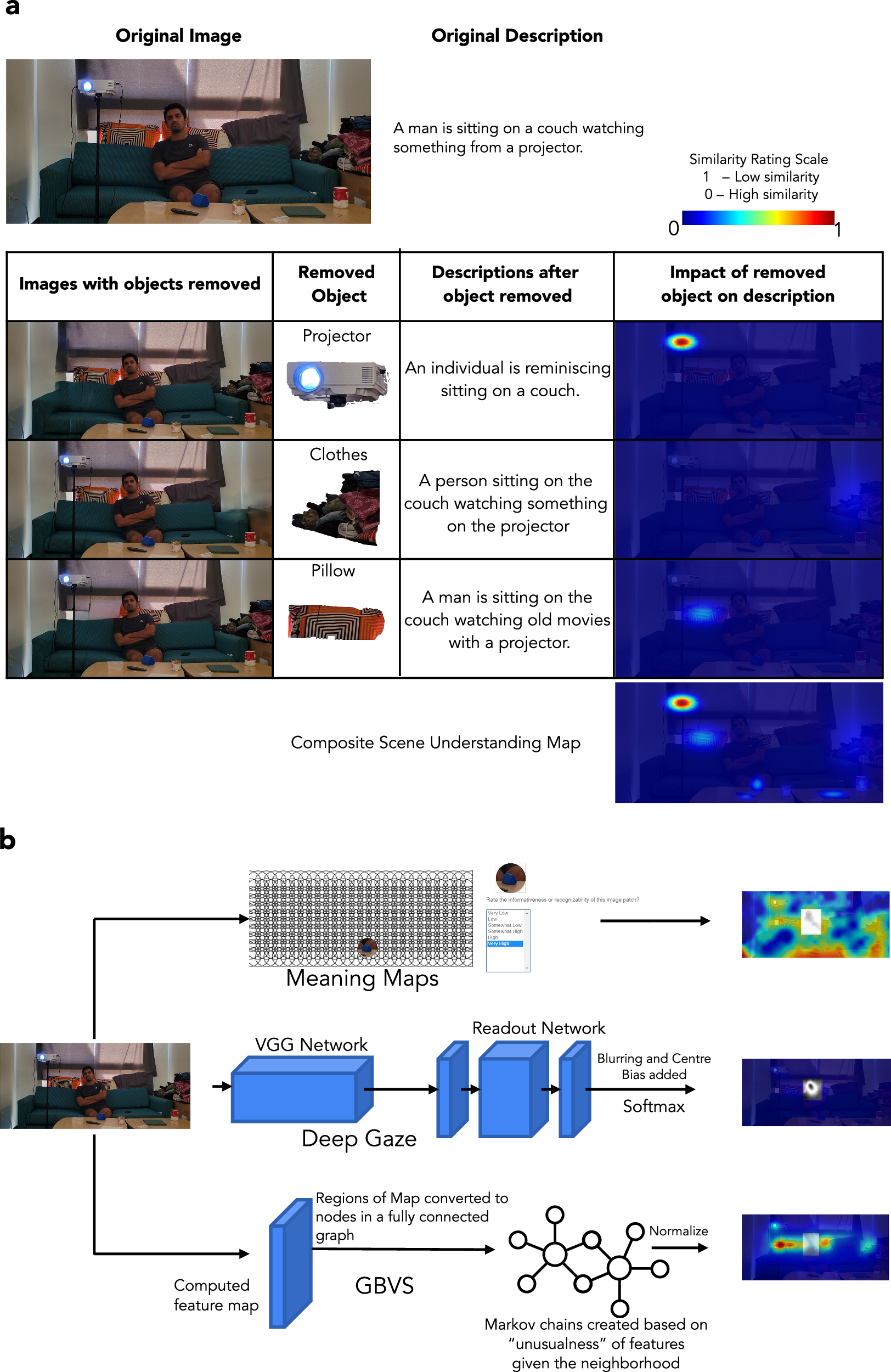Fig. 3: Scene understanding maps and other fixation prediction models.