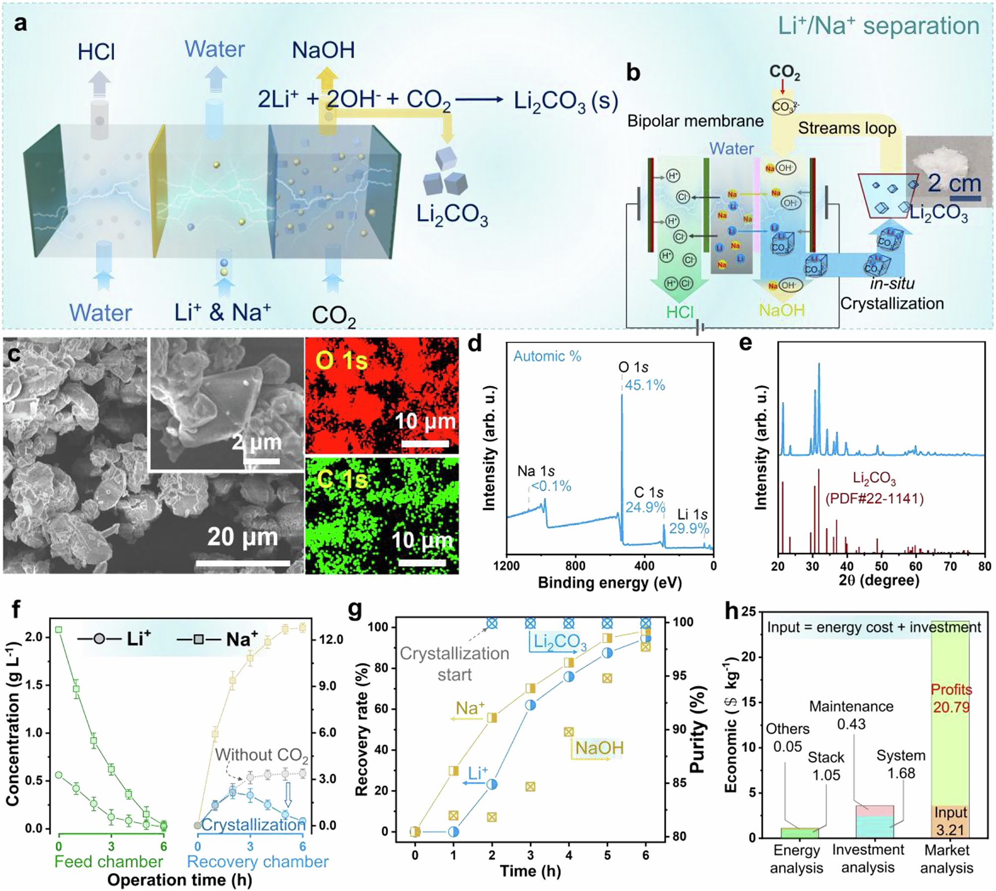 Fig. 4: Sustainable lithium carbonate (Li2CO3) production from monovalent cation solution and waste CO2.