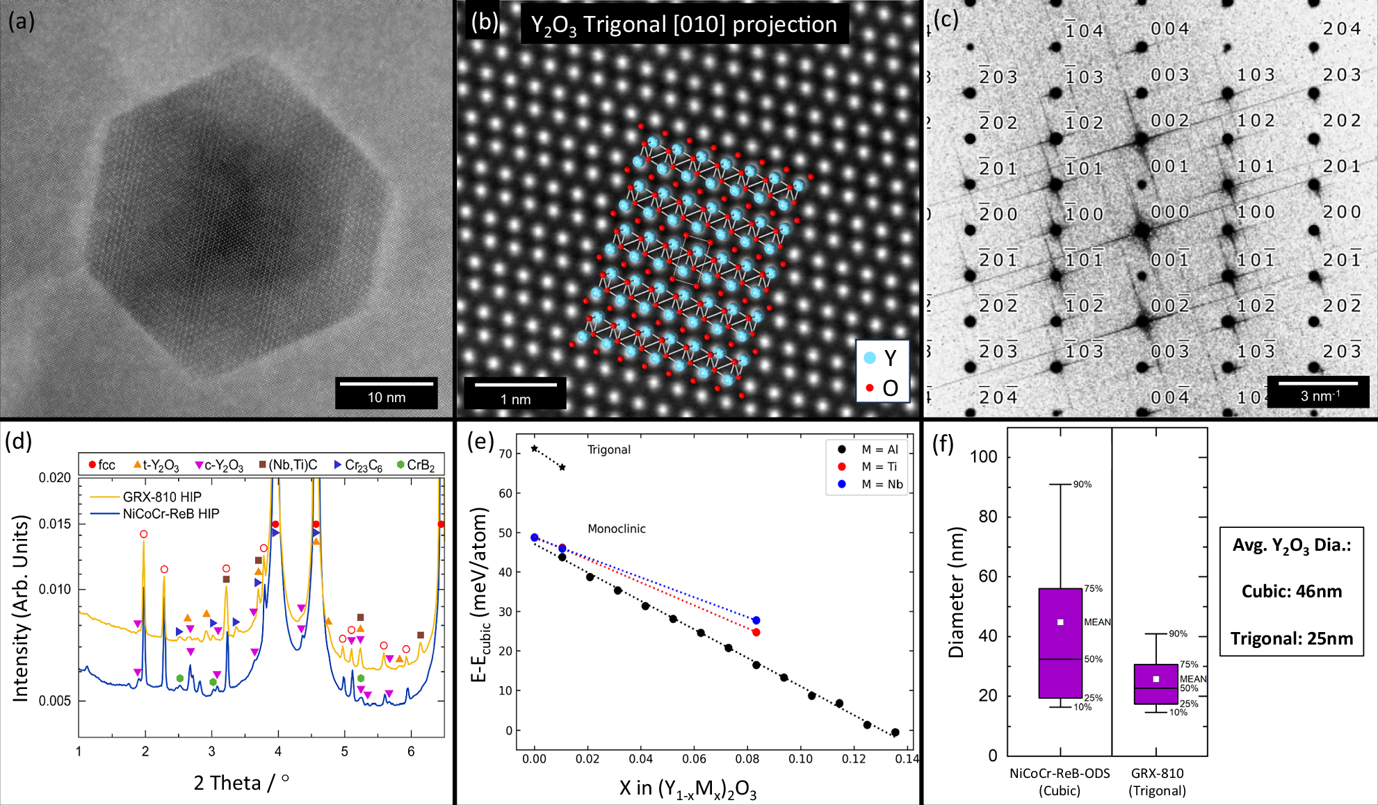 Fig. 7: High-resolution characterization of oxide nanoparticles.