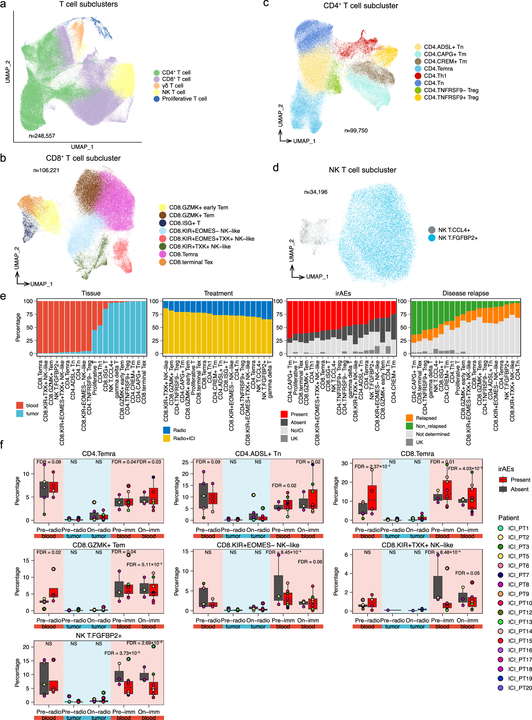 Fig. 2: Associations of T cells with irAEs.