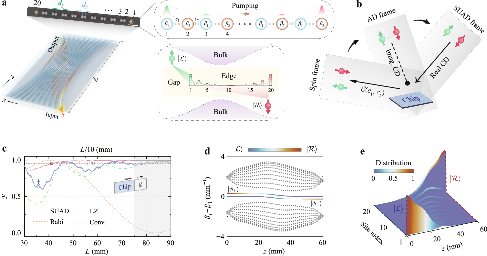 Fig. 1: Illustration of SUAD topological pumping in modulated photonic waveguides.