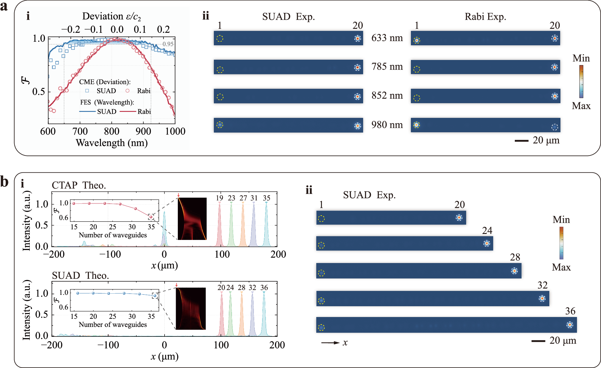 Fig. 3: Broadband and scalable performances of SUAD topological pumping.
