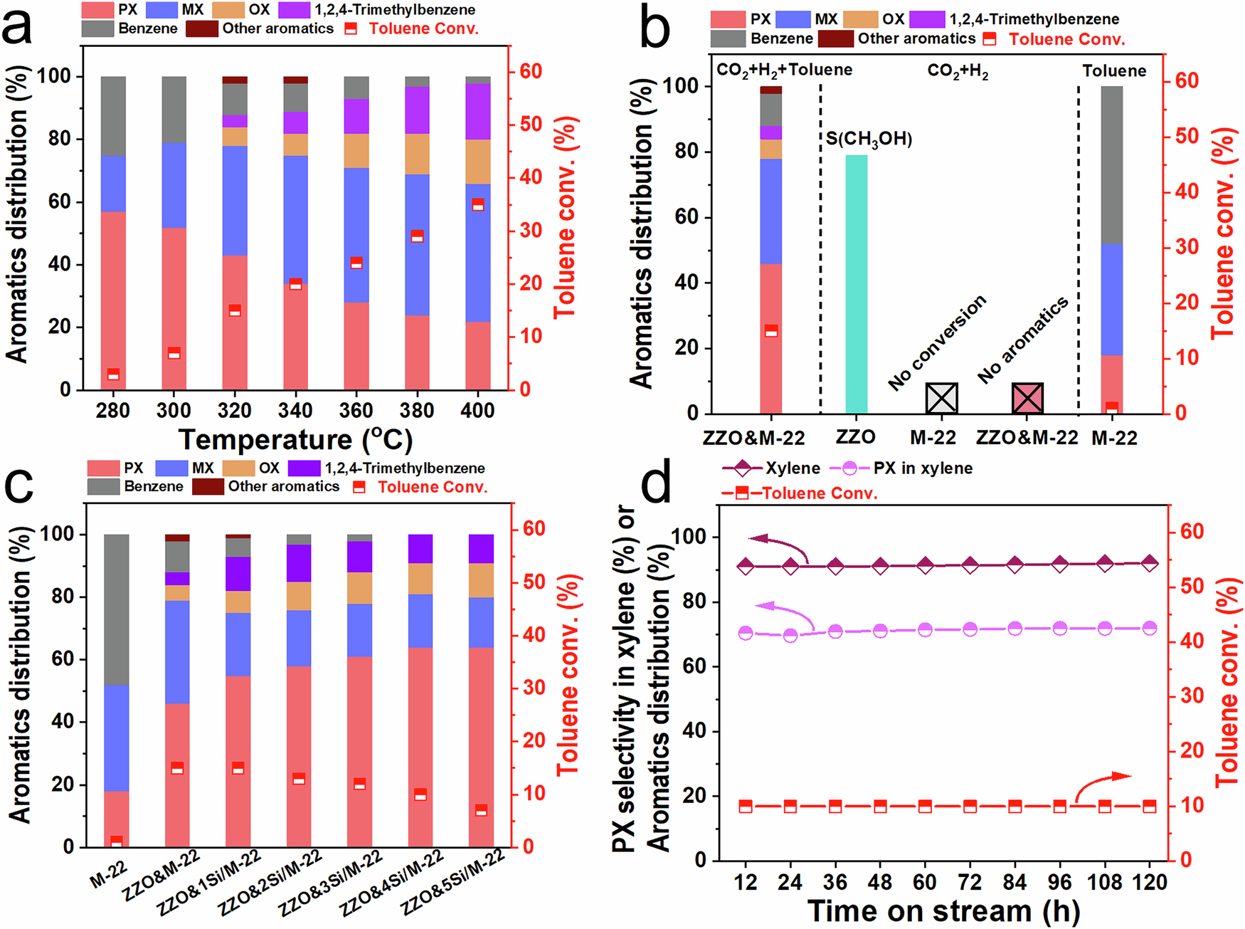 Fig. 1: Catalytic Performance in CO2 Hydrogenation.