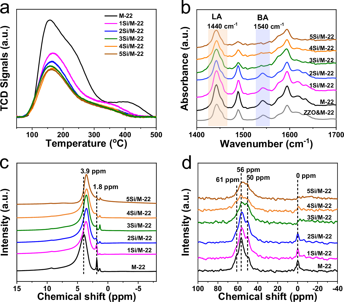 Fig. 3: Surface chemical properties of the tandem catalysts.