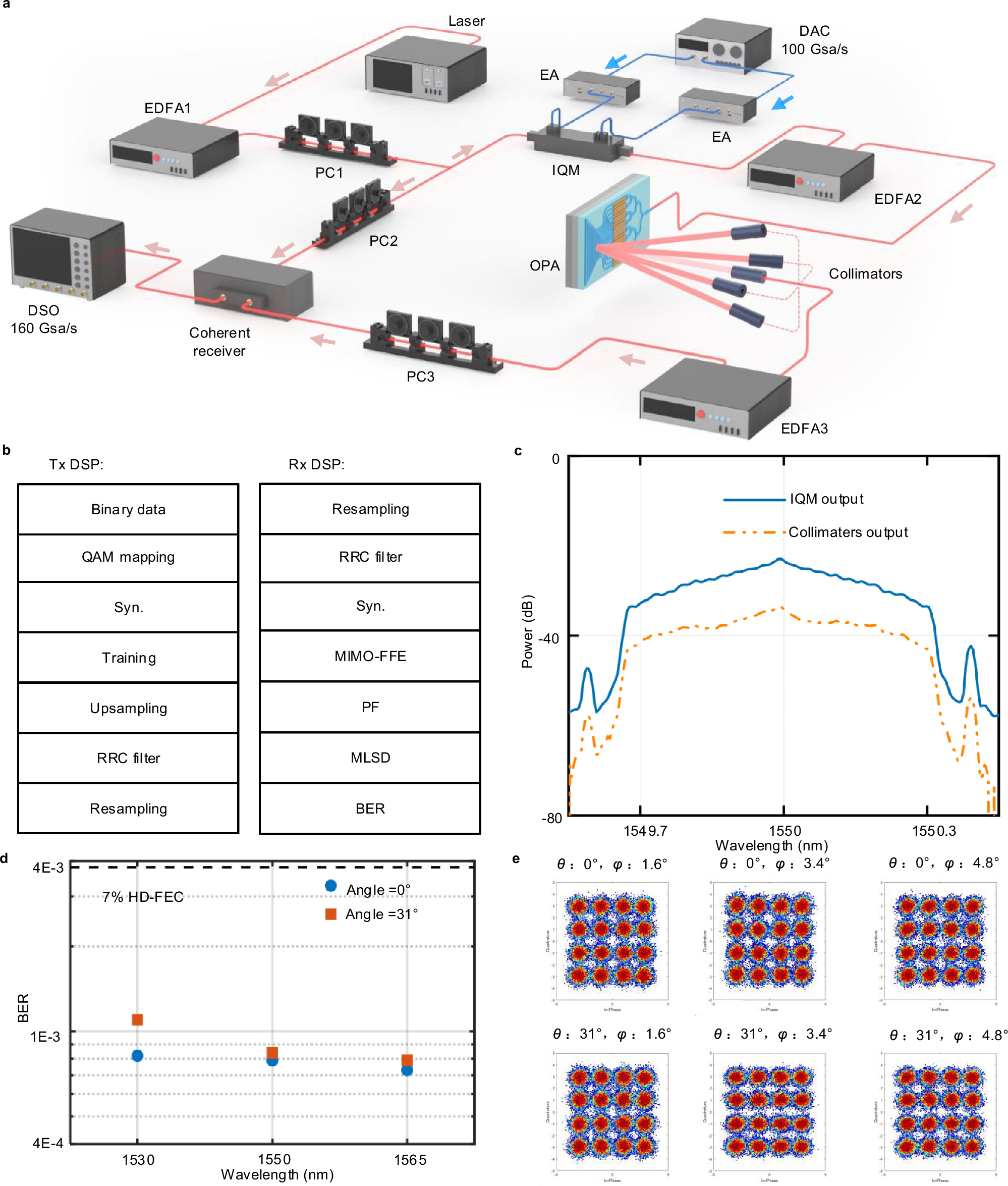 Fig. 4: Experimental results of a high-speed OWC system utilizing the OPA.