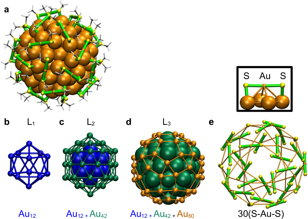 Fig. 1: Hierarchical structure of Au144(SCH3)60 nanocluster.