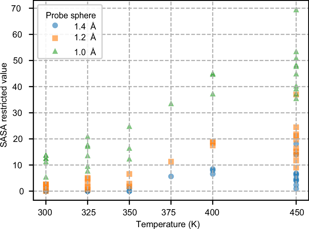 Fig. 5: Temperature-dependent SASA analysis for Au144(SCH3)60 nanocluster with various probe radii.