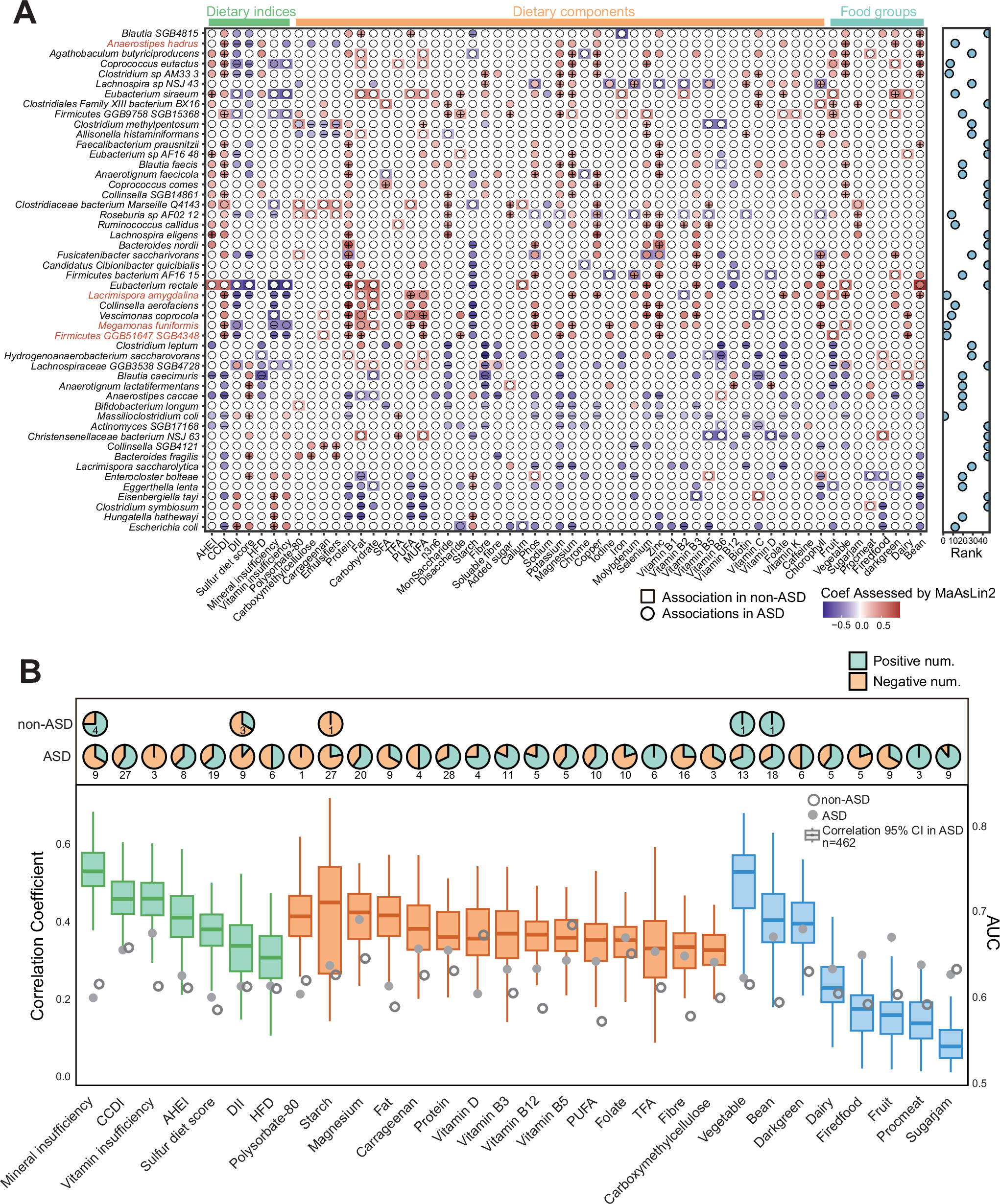 Fig. 2: ASD-specific microbial associations with dietary profiling.