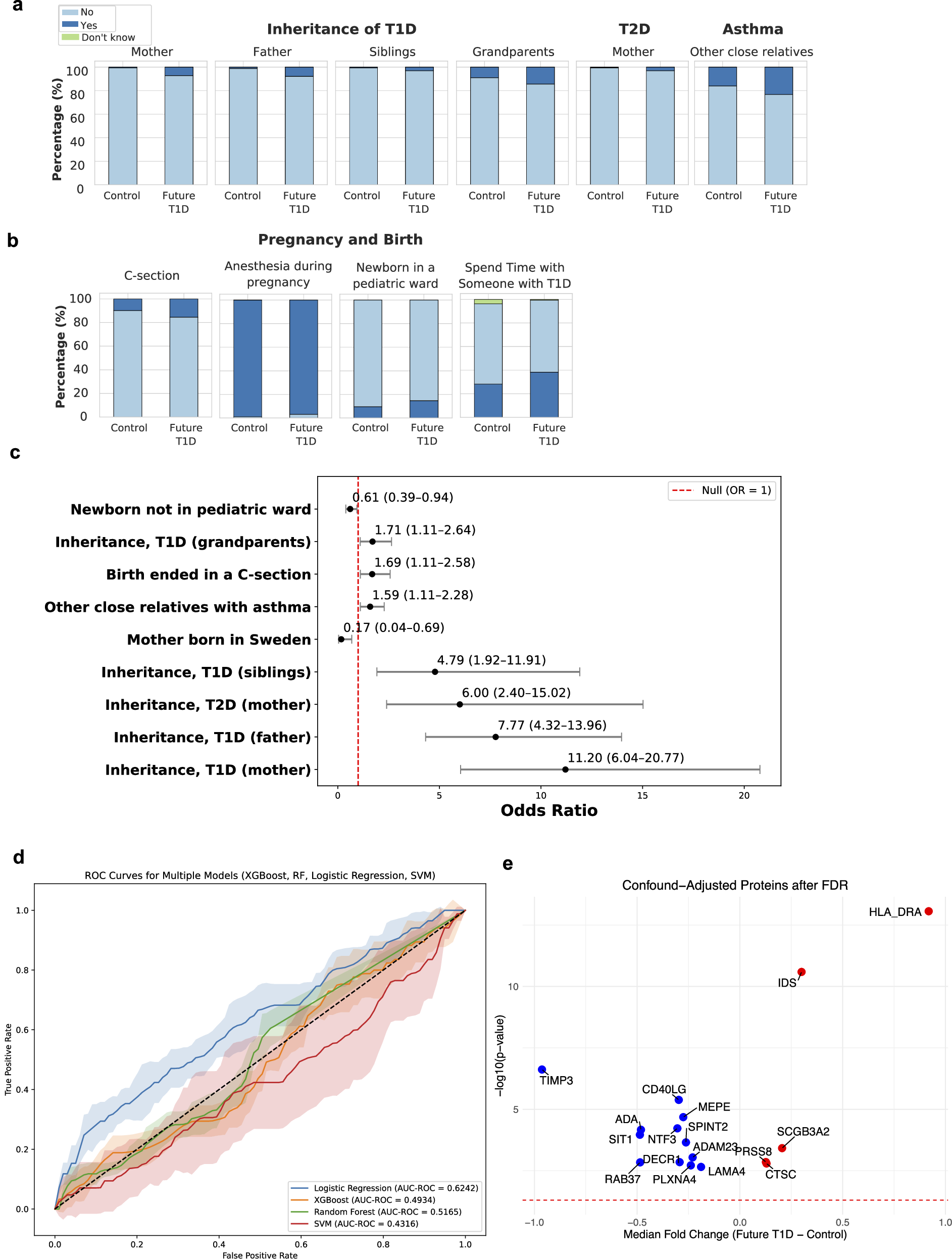 Fig. 2: Prenatal factors associated with future type 1 diabetes (T1D) diagnosis in ABIS.