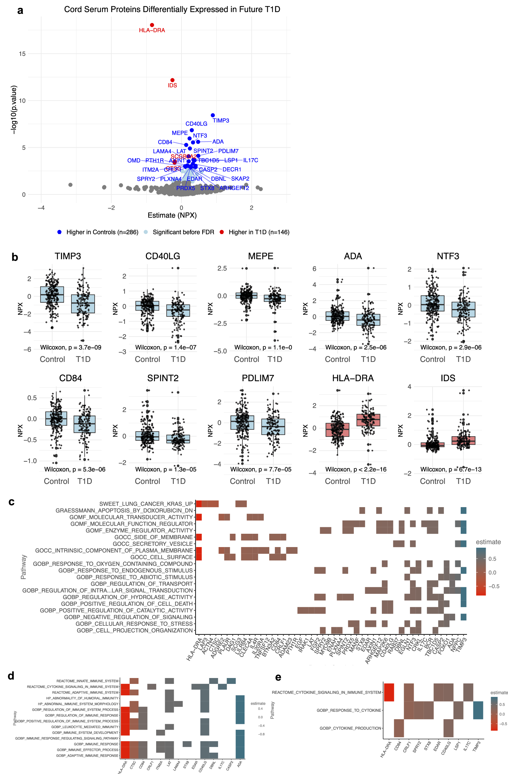 Fig. 3: Significant differences in normalized protein expression (NPX) in infants with future type 1 diabetes (T1D).