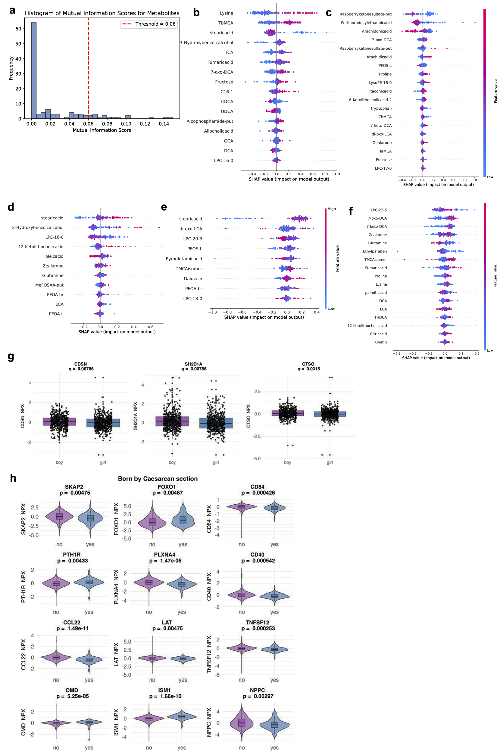 Fig. 9: Associations between the cord blood metabolome, exogenous compounds, pre and perinatal factors, and key type 1 diabetes (T1D)-associated proteins.