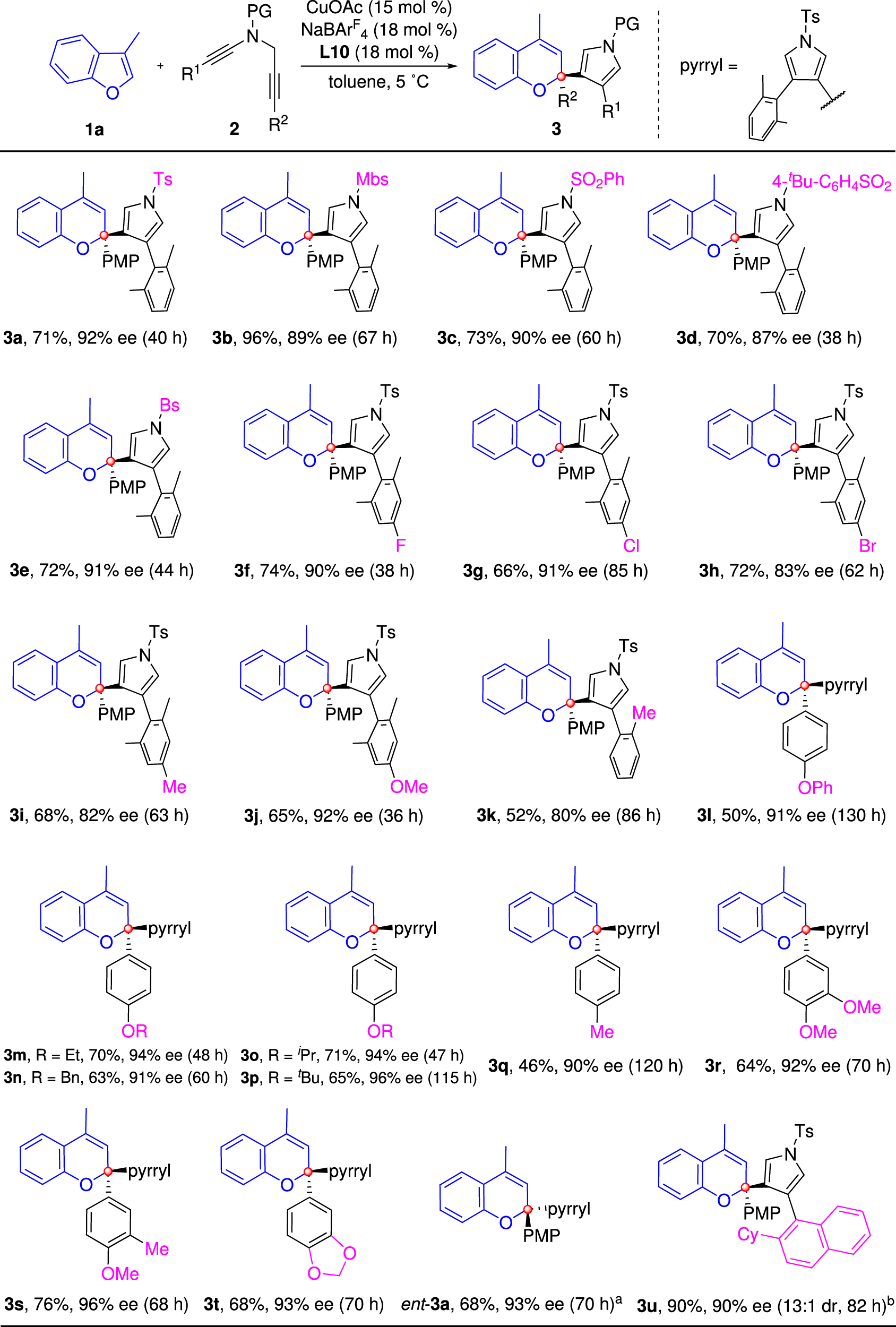 Fig. 3: Reaction of benzofuran 1a with different N-propargyl ynamides 2.