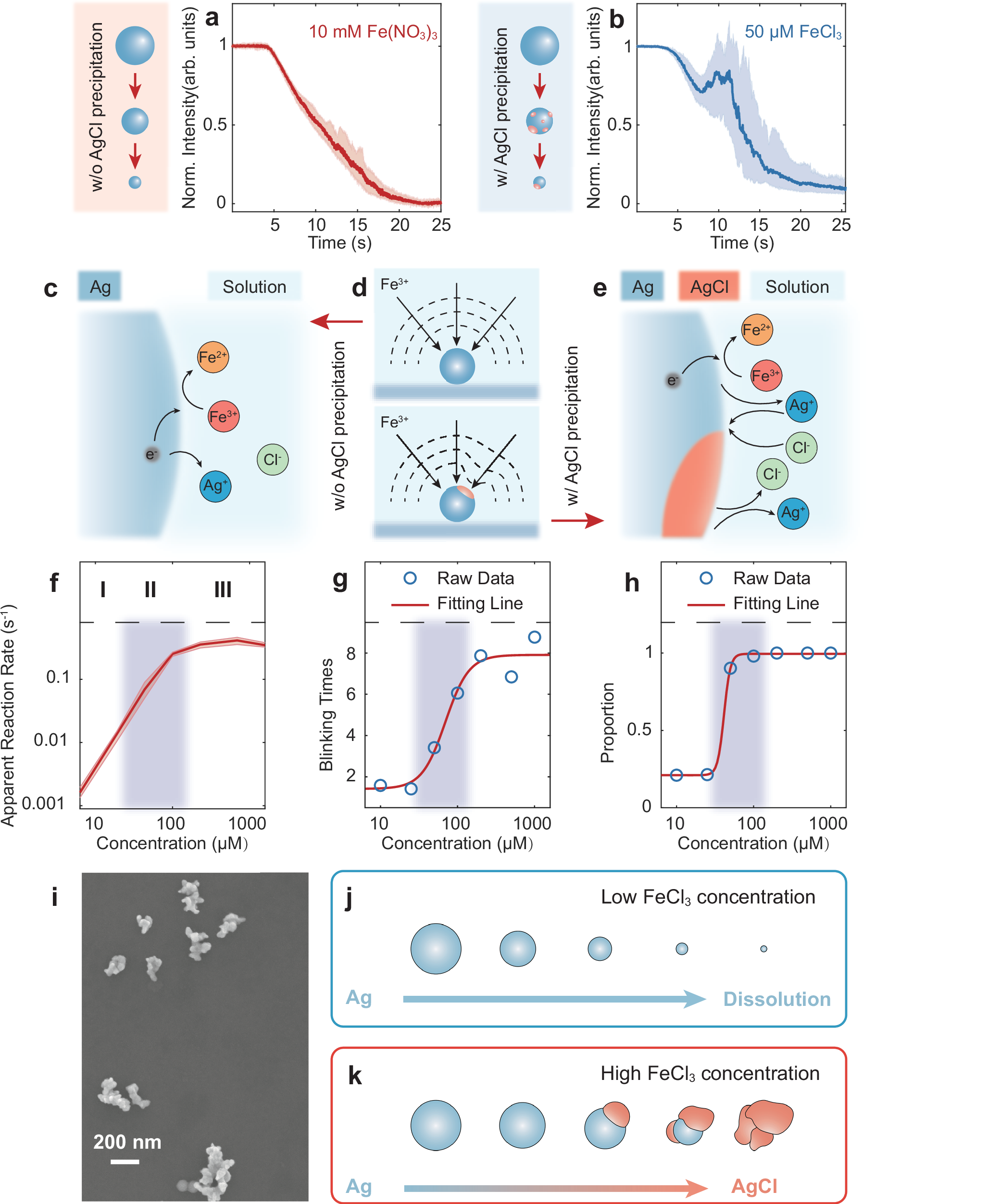 Fig. 4: Concentration-dependent reaction kinetics and morphological transformations of Ag NSs.