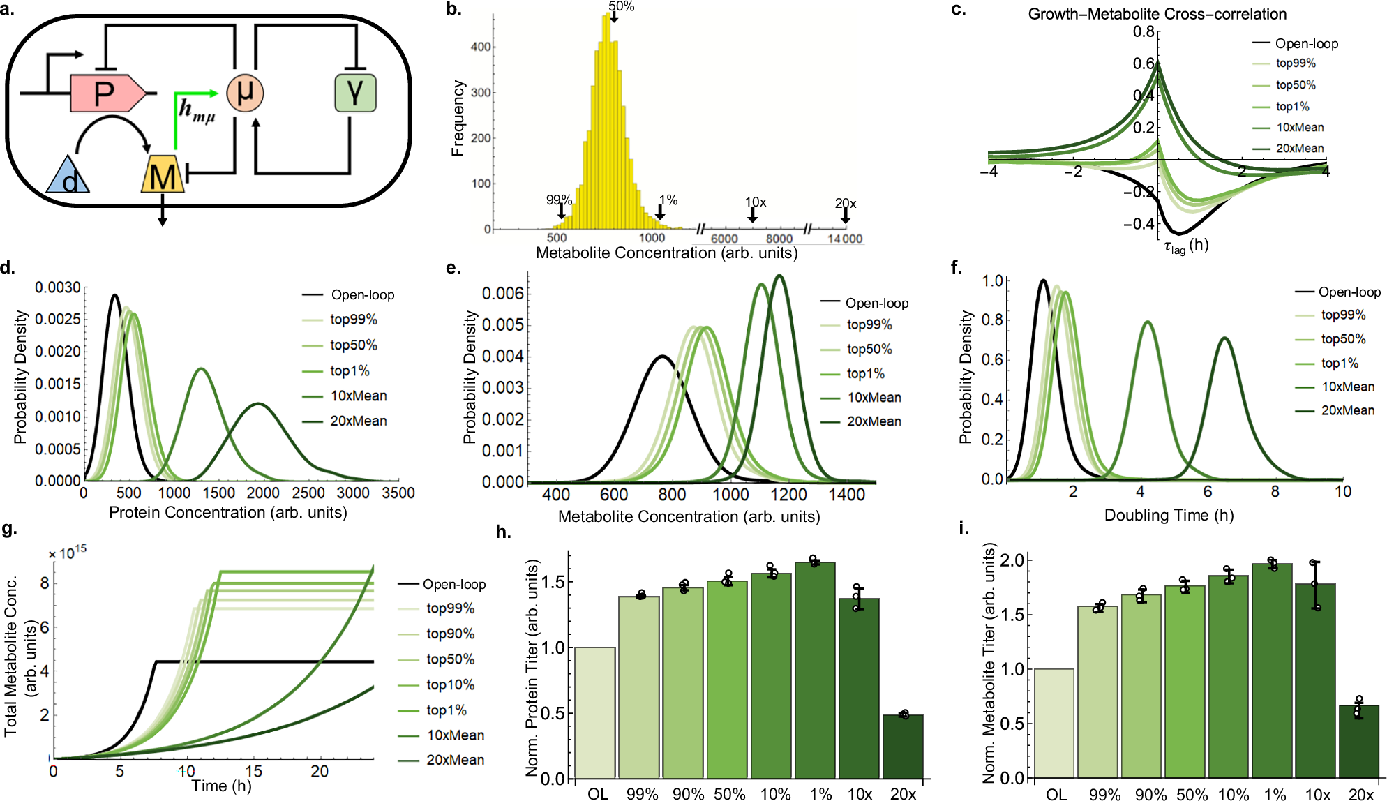 Fig. 5: Bioproduction under the control of Megos.