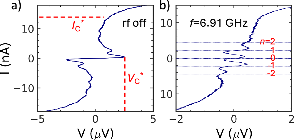 Fig. 2: Experimental I − V curve without and with the MW.