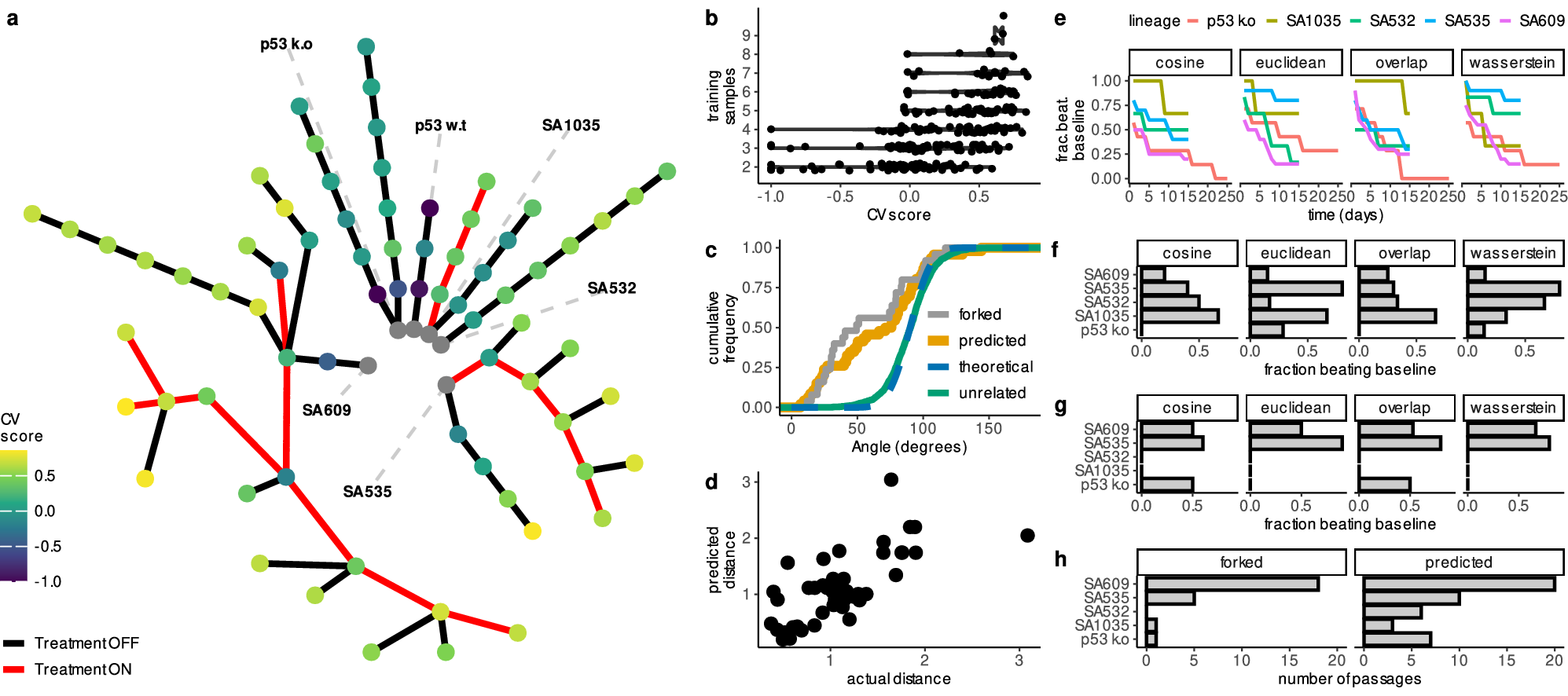Fig. 2: Validation of ALFA-K on longitudinal single-cell data.