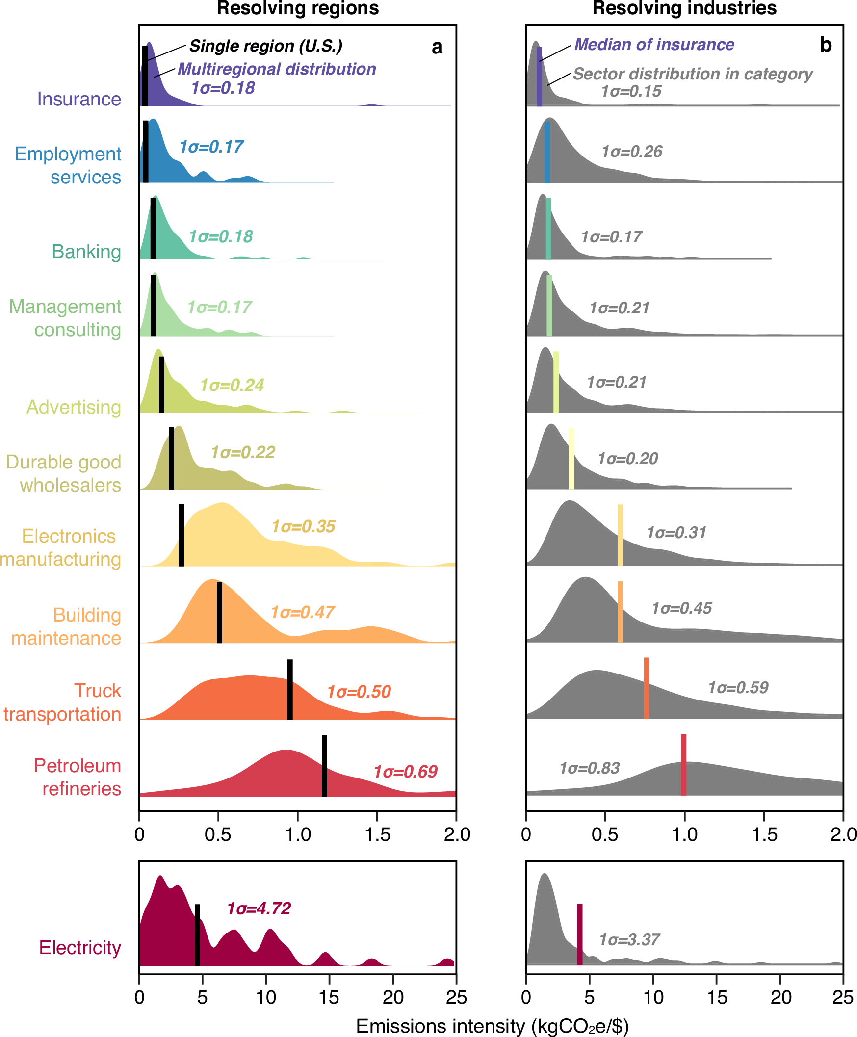 Fig. 2: Distributions of emissions intensity in key supplier sectors.