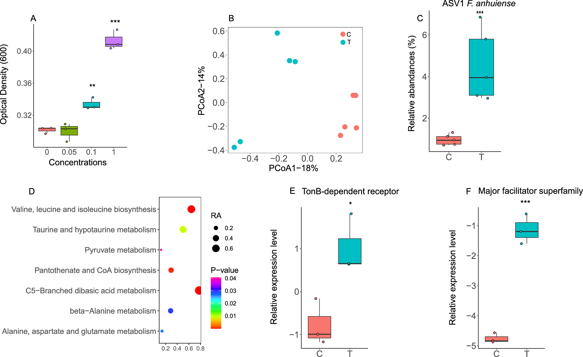 Fig. 5: Tocopherol acetate-enriched F. anhuiense K5.