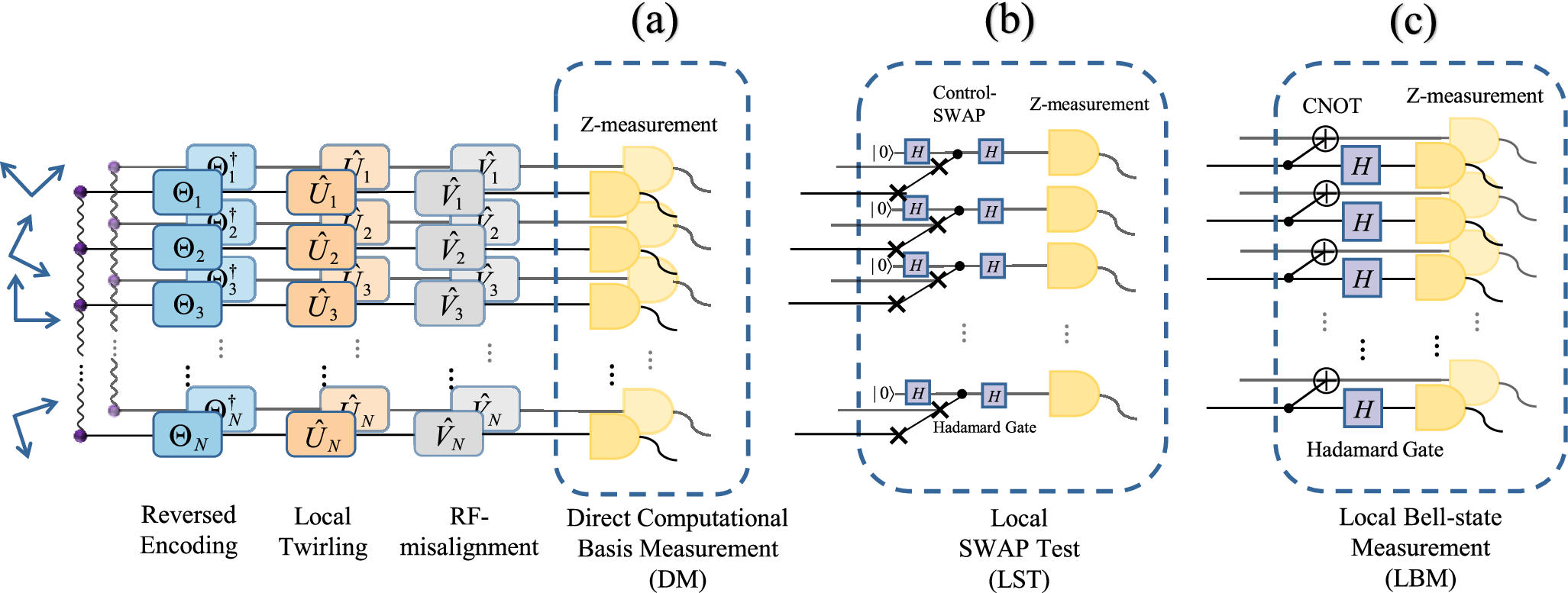 Fig. 4: Local Measurement Strategies for the 2-LUI-RE Protocol.