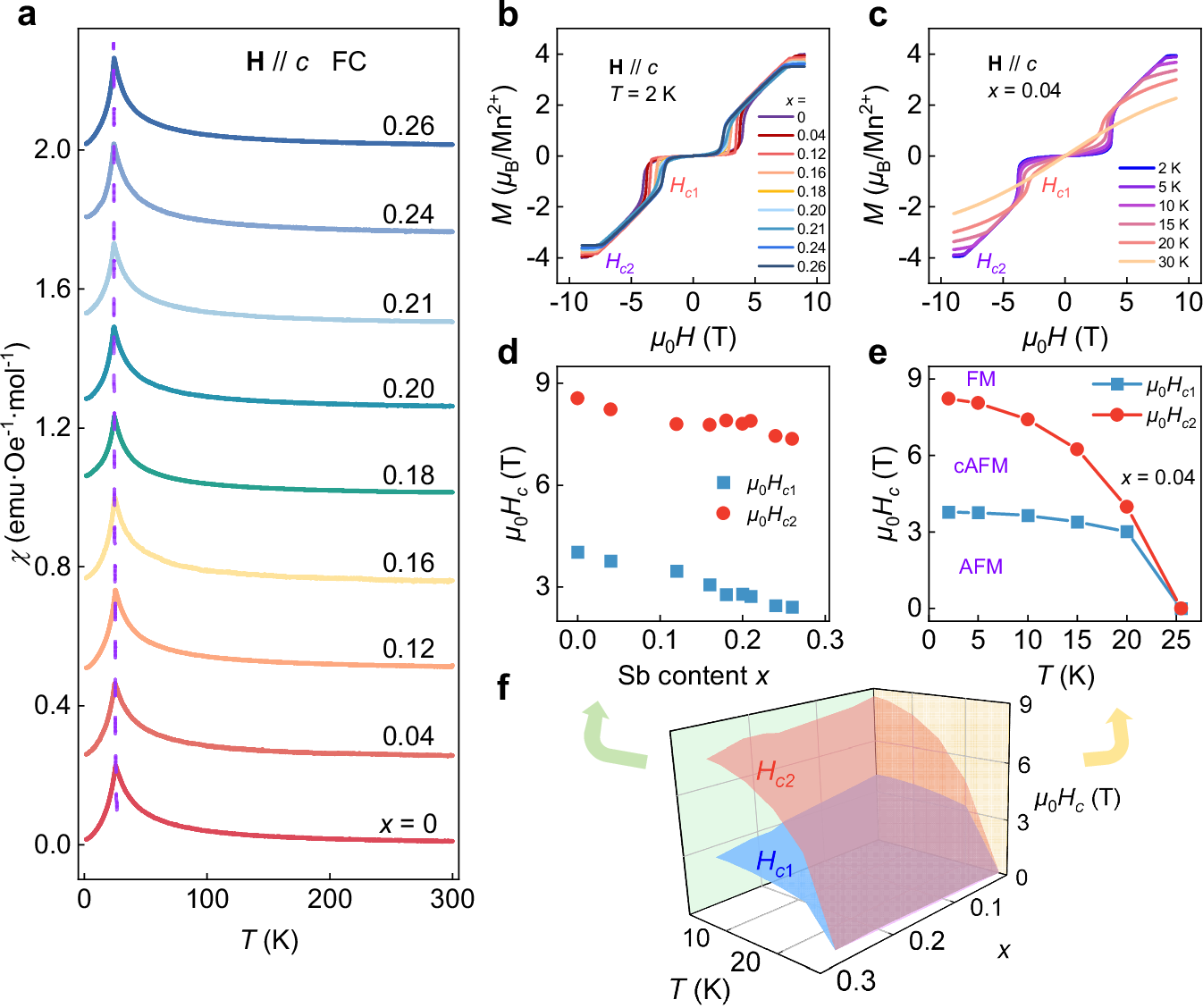 Fig. 3: Magnetism characterization of Mn(Bi1-xSbx)2Te4.