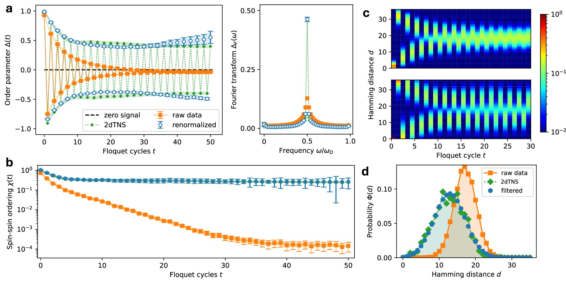 Fig. 2: Subharmonic behavior.