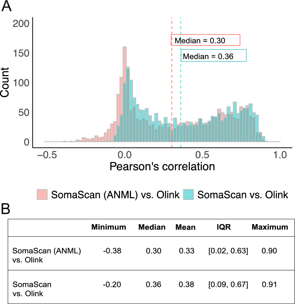 Fig. 2: Inter-platform Pearson’s correlation estimates for 2157 proteins measured with both SomaScan 7k aptamer and Olink Explore 3072 antibodies.