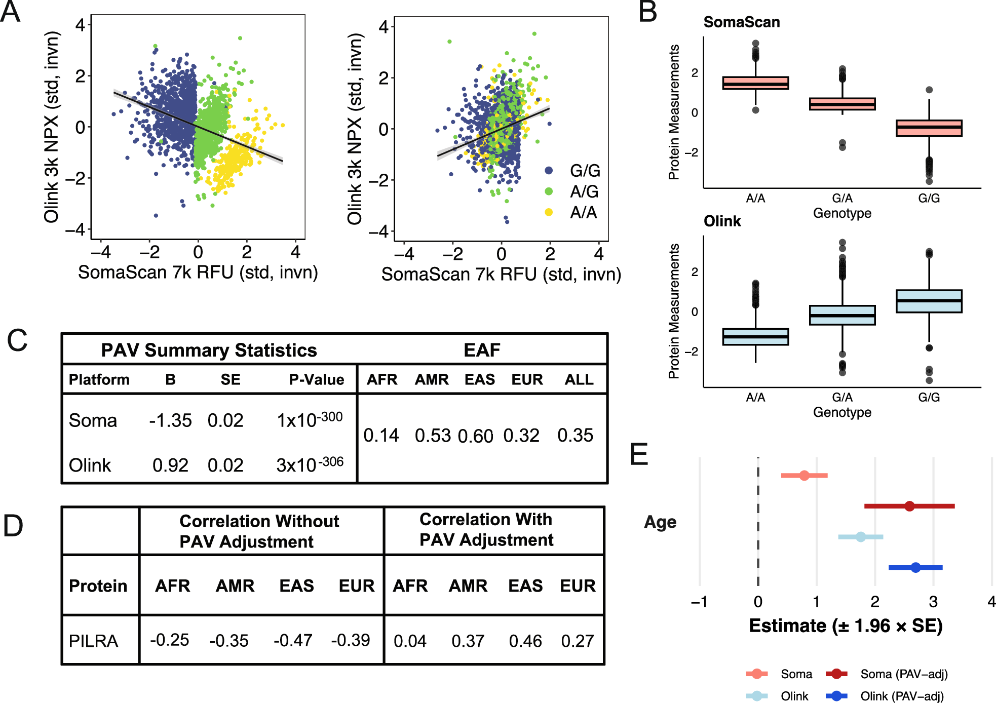 Fig. 4: Adjustment for PILRA-associated PAV improves inter-platform correlation of measures and strengthens association with age.