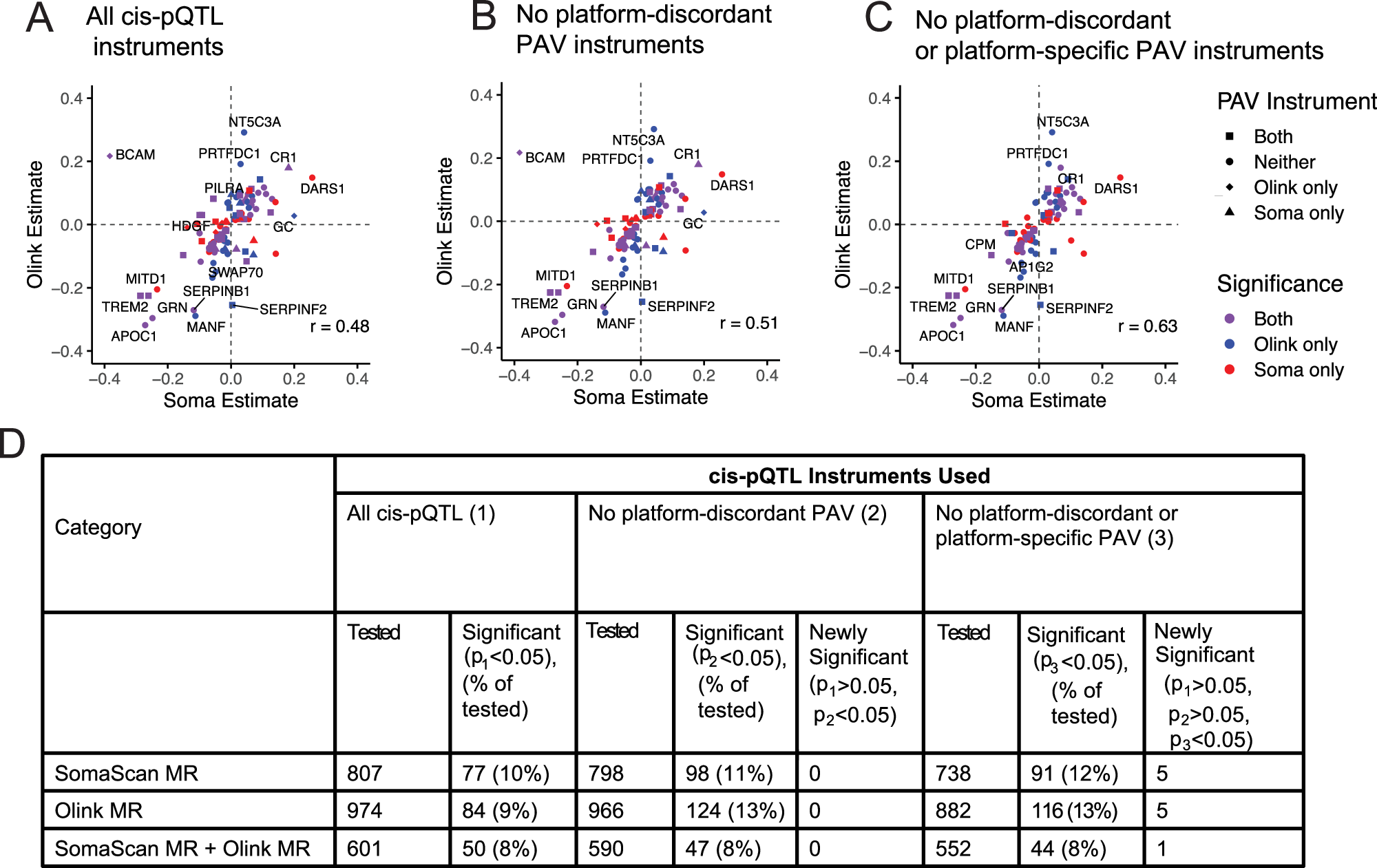 Fig. 6: Comparing SomaScan/Olink effect-estimates from significant (p < 0.05) Alzheimer’s Disease (AD) Mendelian Randomization (MR) results, from inverse-variance weighted MR analyses (two-sided tests).