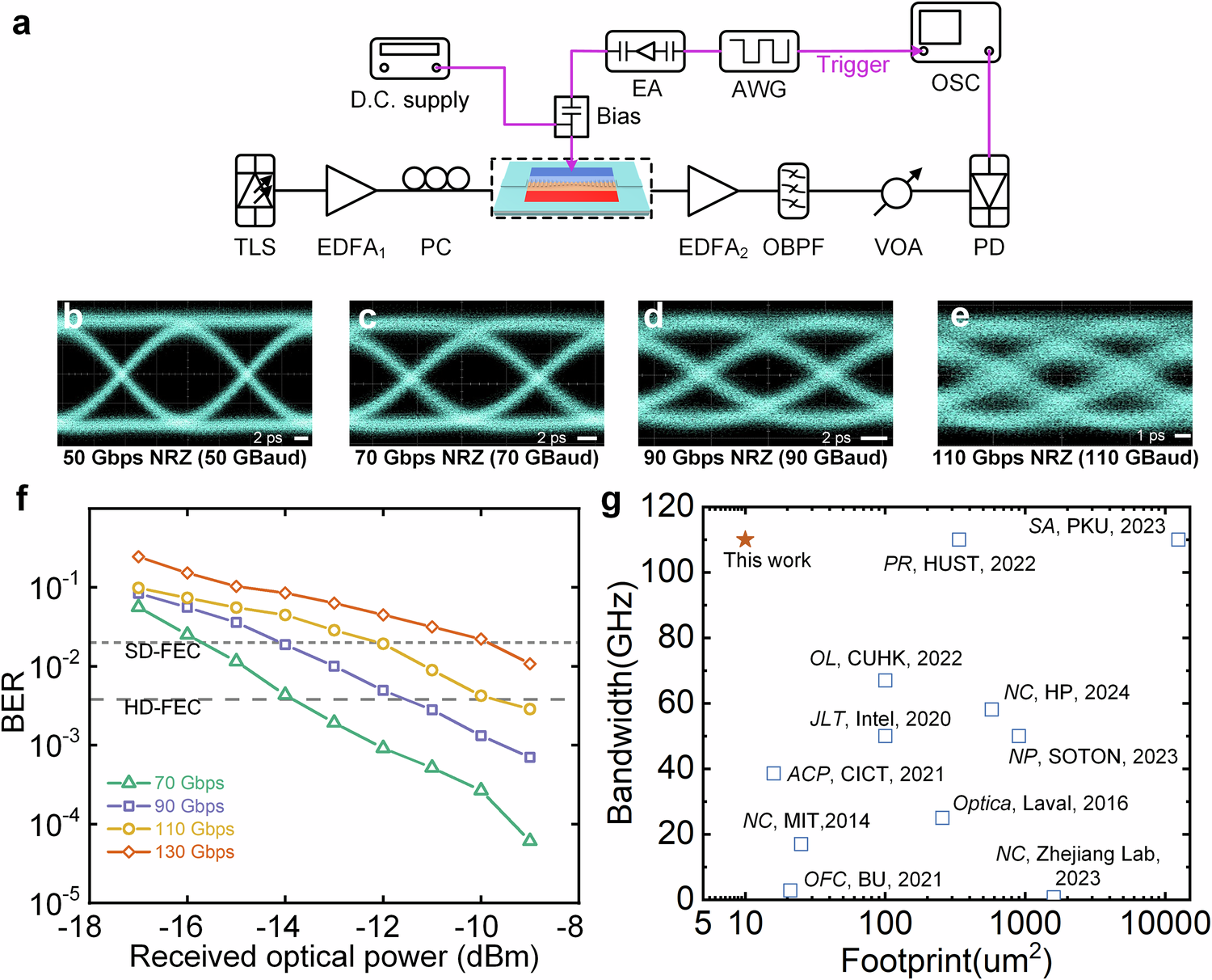 Fig. 4: High-speed data modulation measurement and performance comparison.