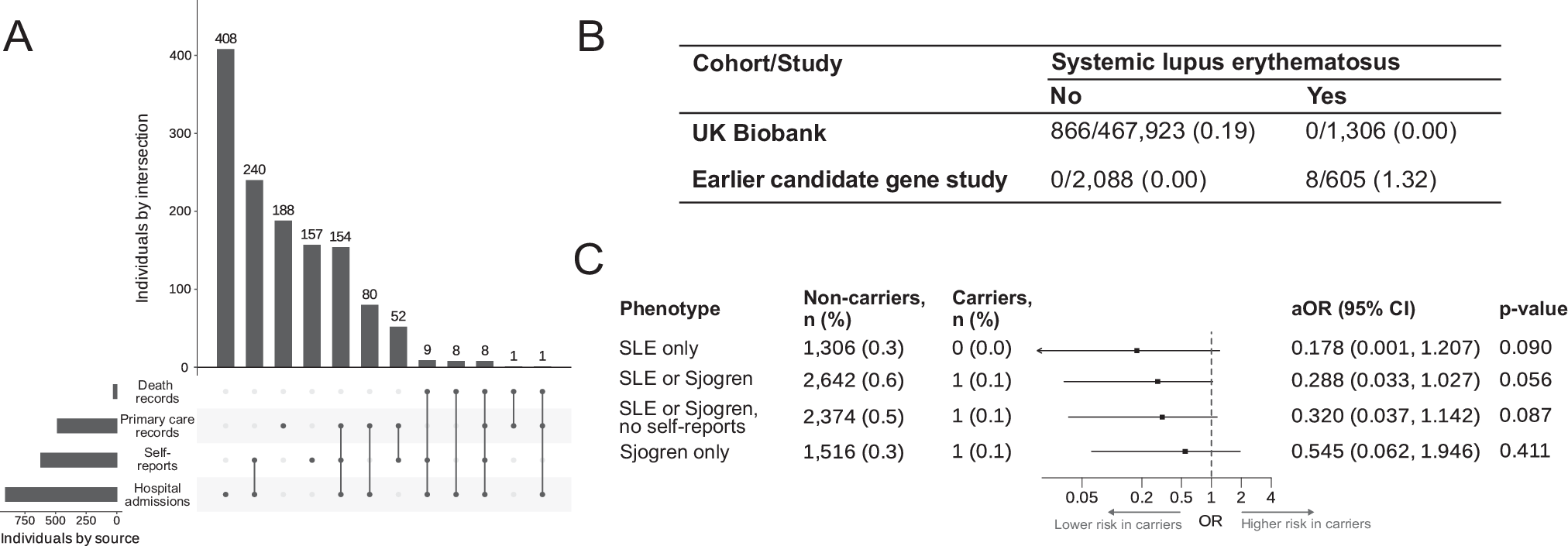 Fig. 2: Previously reported TREX1 SLE risk variants are not associated with SLE in UK Biobank.