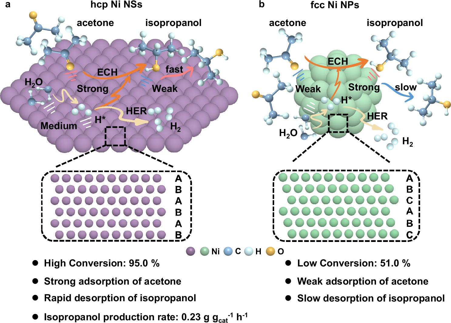 Fig. 1: Enhancing electrocatalytic acetone hydrogenation performance through morphology and crystal phase regulation strategy.