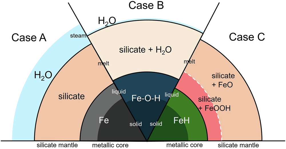 Fig. 4: Schematic of investigated interiors of magma ocean worlds.