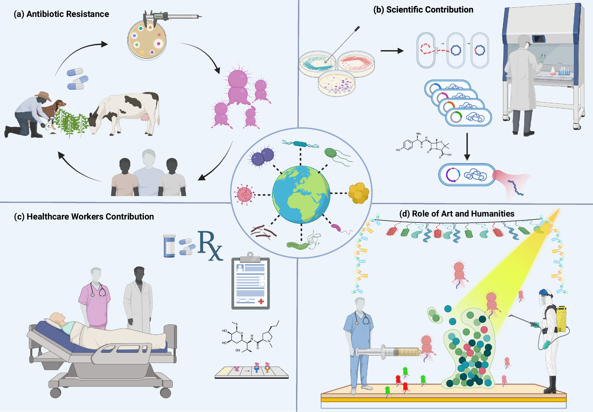 Fig. 1: Global transdisciplinary perspective on AMR.