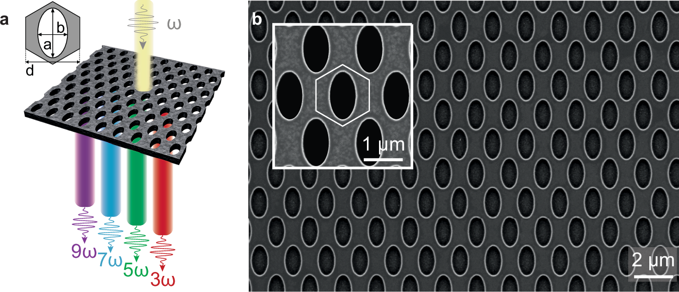 Fig. 1: Dielectric membrane metasurface for high-harmonic generation.