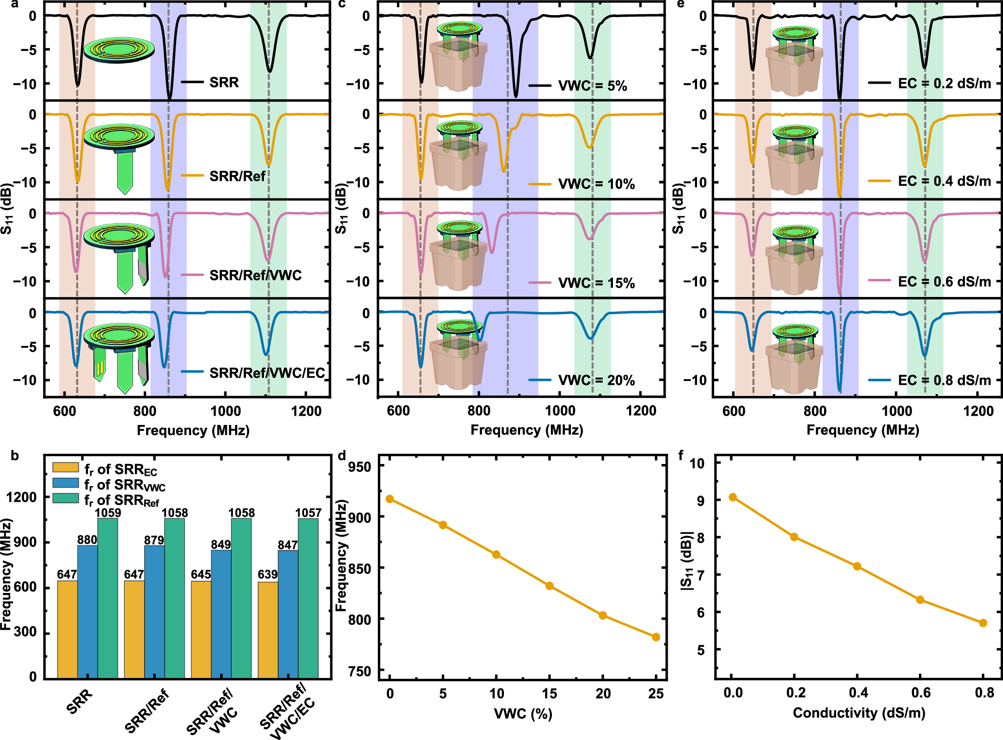 Fig. 3: Simulation-based characterization of HARVEST’s sensitivity to changes in soil VWC and EC.