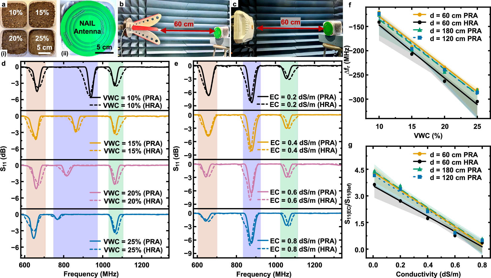 Fig. 5: In-lab characterization of HARVEST sensor sensitivity to soil VWC and EC.
