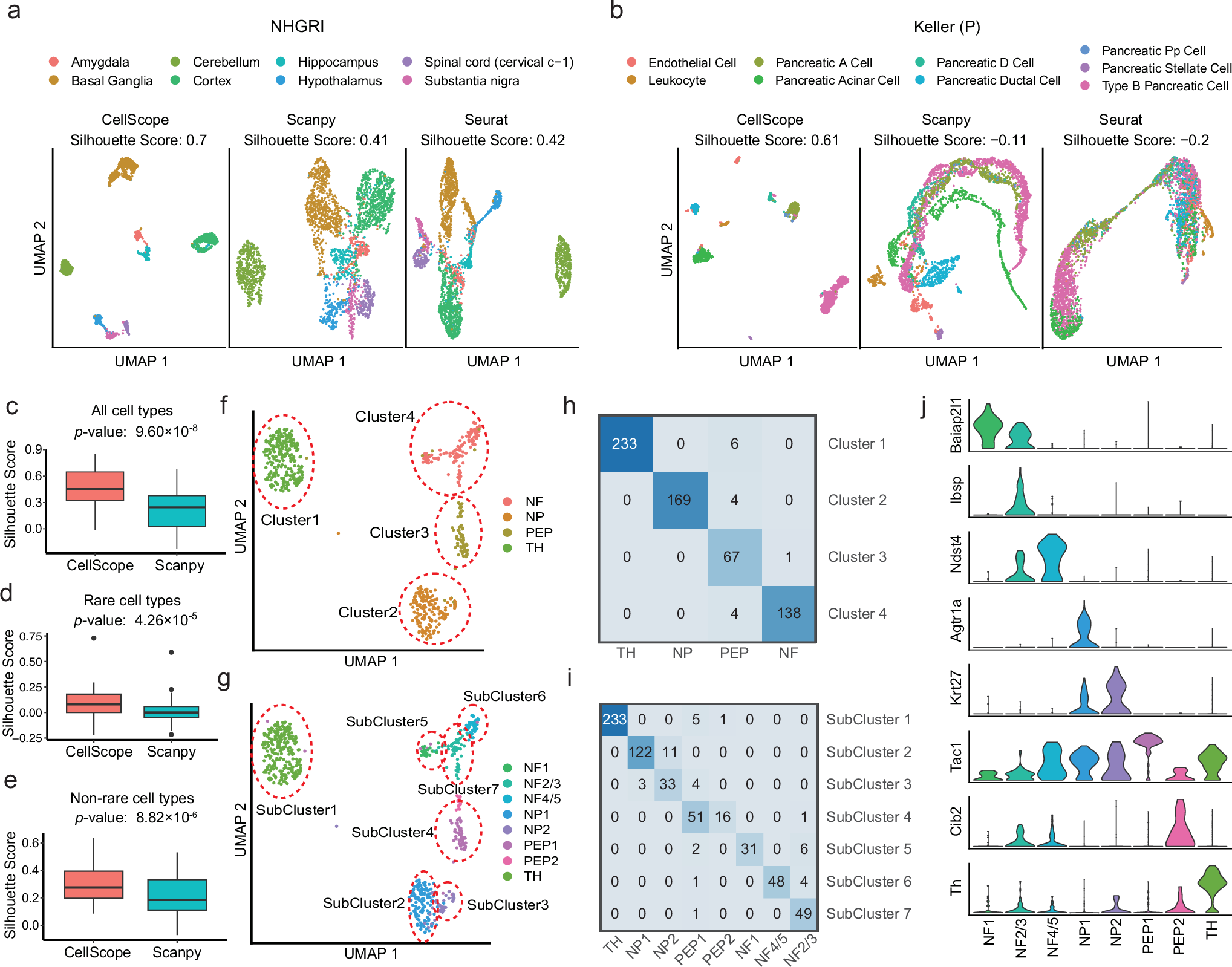 Fig. 3: The performance of CellScope in distinguishing similar cell types, detecting rare types, and performing multi-level clustering.