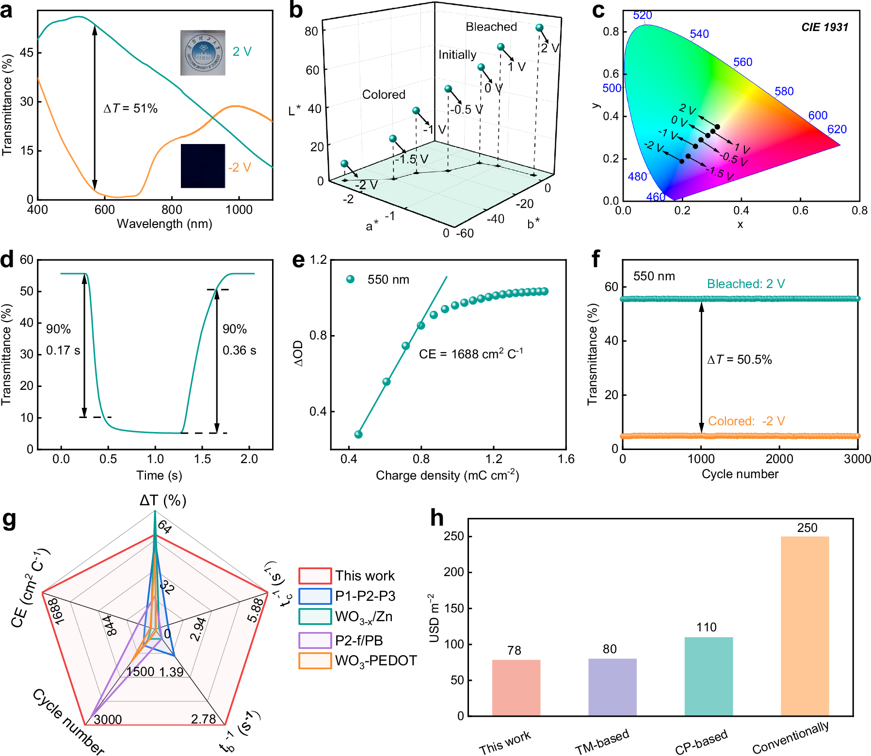 Fig. 3: Performance characteristics of the complementary OECDs.