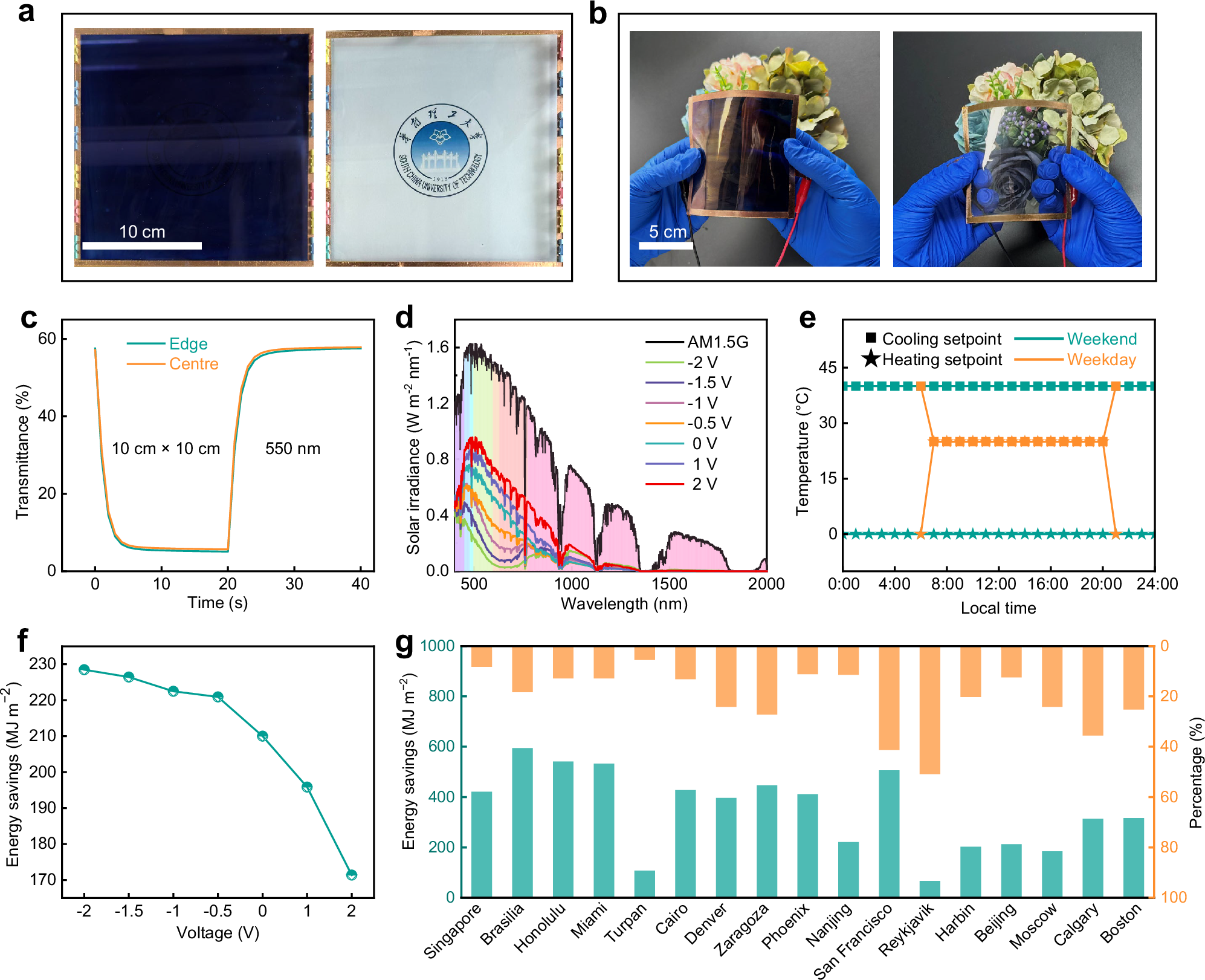 Fig. 4: Scalability and thermal shielding performance of the OECD.