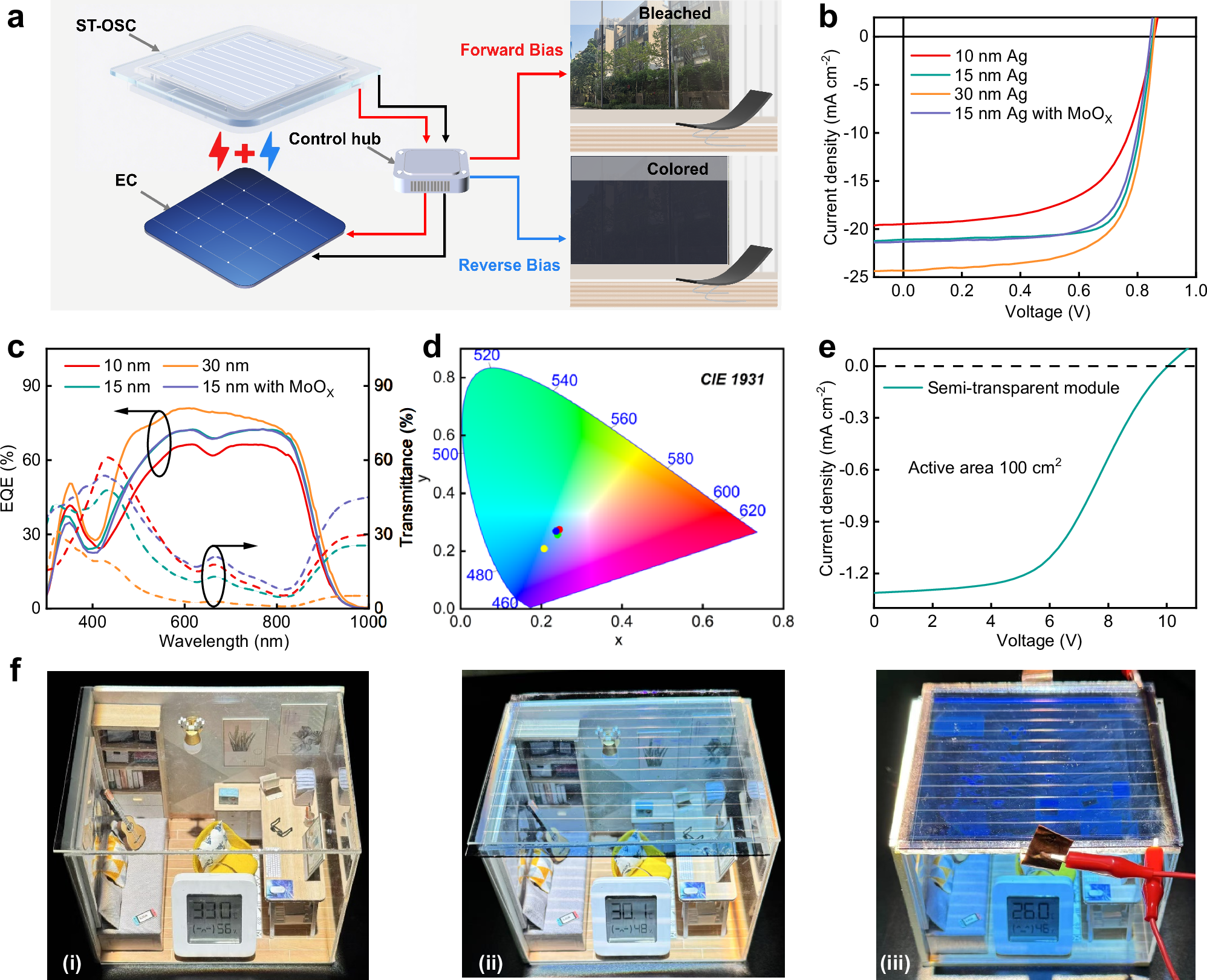 Fig. 5: Performance of the ST-OSC powered large-area smart window.